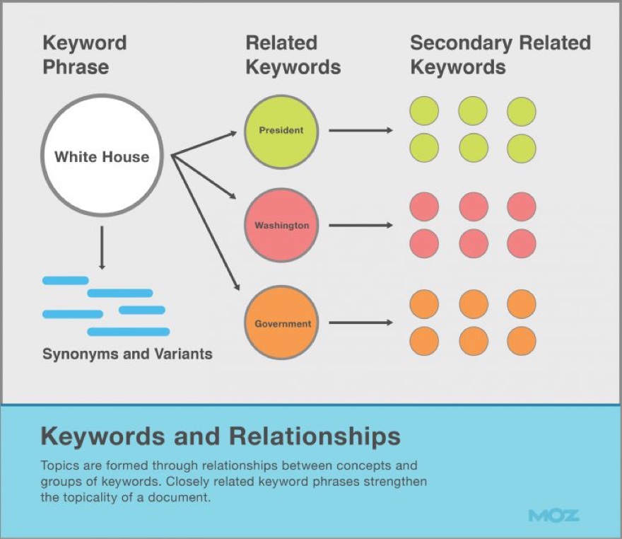 Blogging Tools For Keyword Research