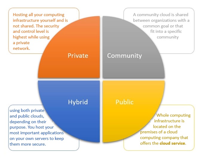 Cloud Computing Types