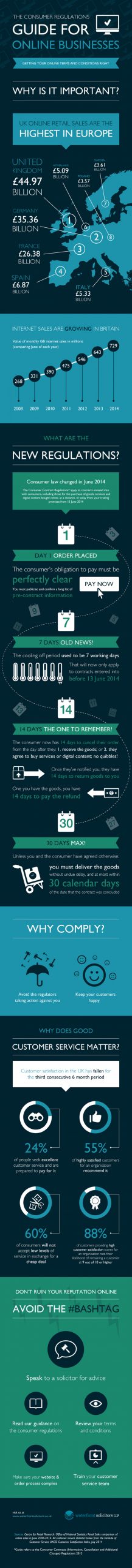 Consumer Regulation Guide for Online Businesses [Infographic]