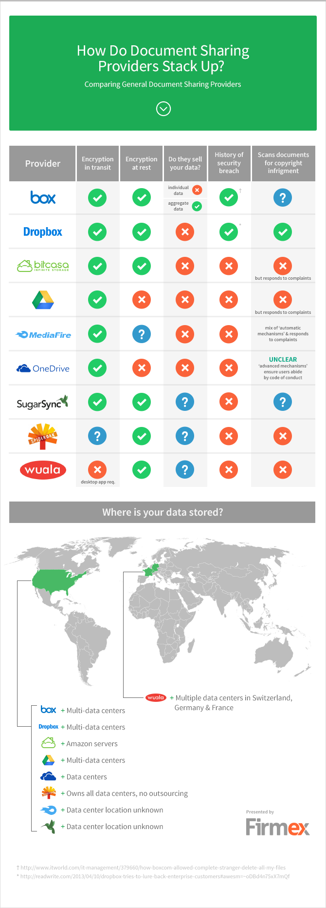 How Secure Is Your Document Sharing Provider