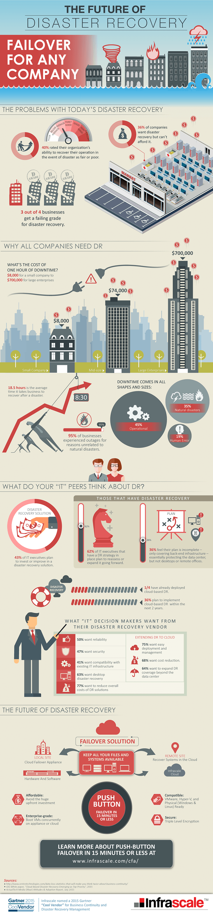 Infographic on Disaster Recovery