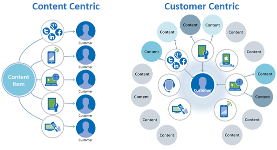 Learn How To Create Actionable Customer-Centric Mobile Marketing Campaigns