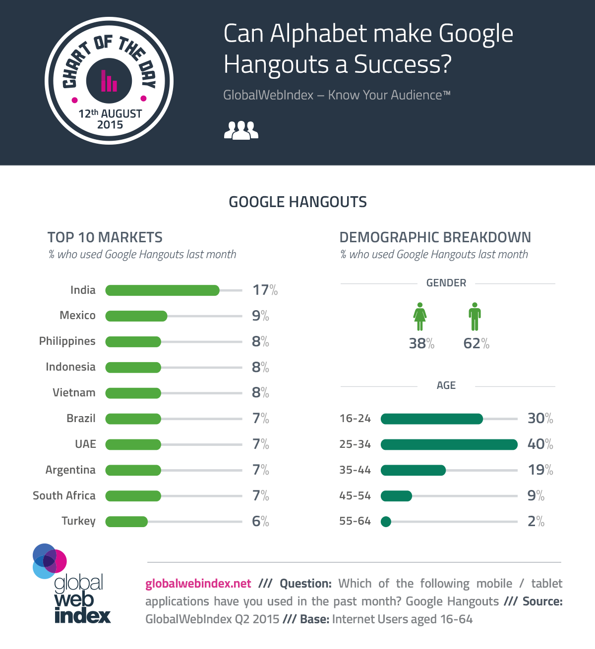Online Hangouts Worldwide [Infographic]
