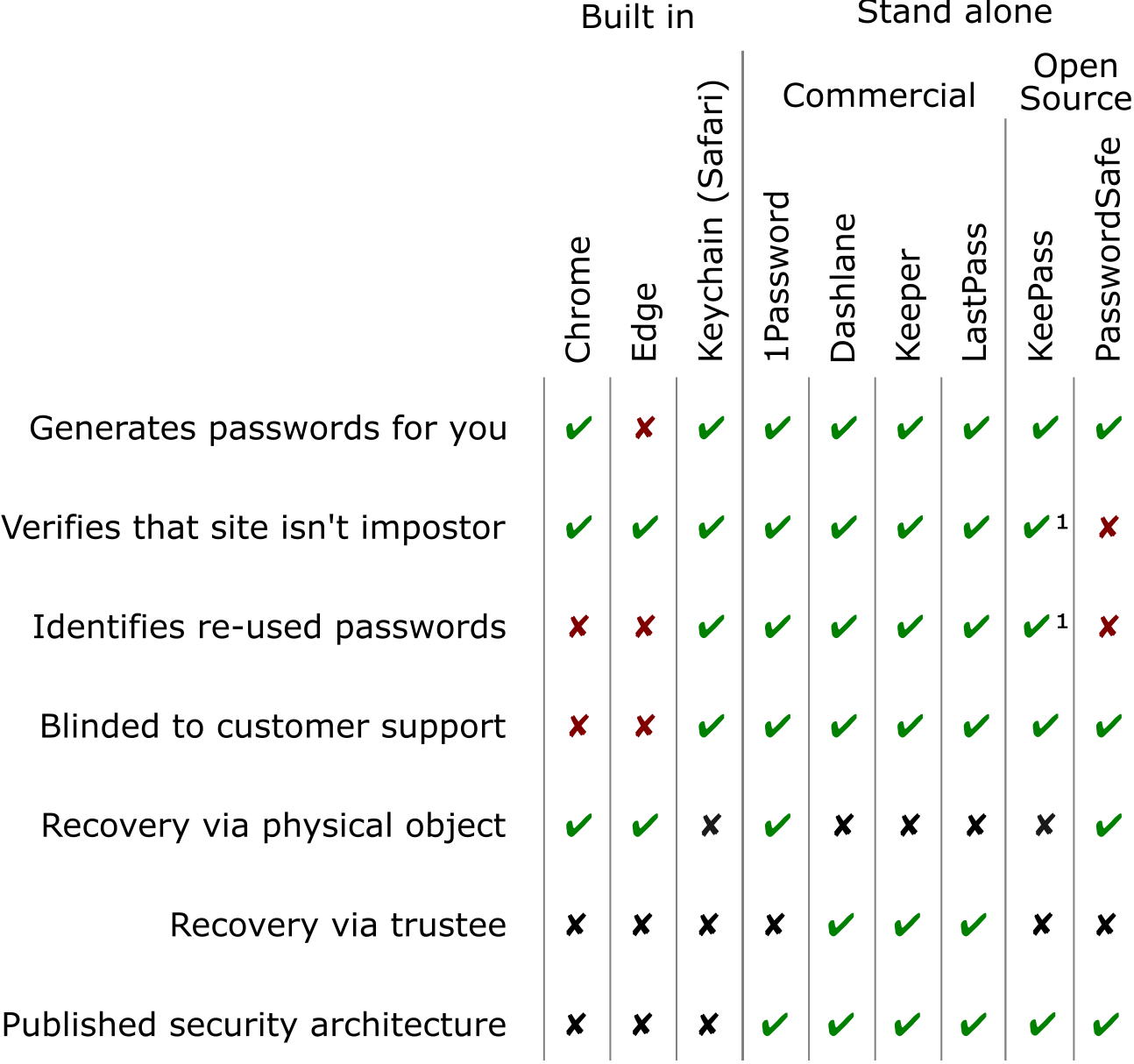 Password Management Strategies Do Not Have To Be Complicated