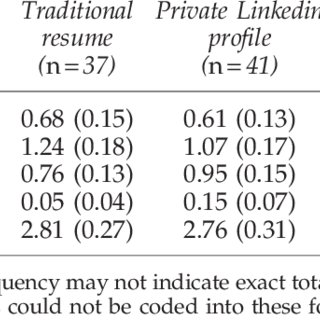 The Emergence & Efficiency of LinkedIn