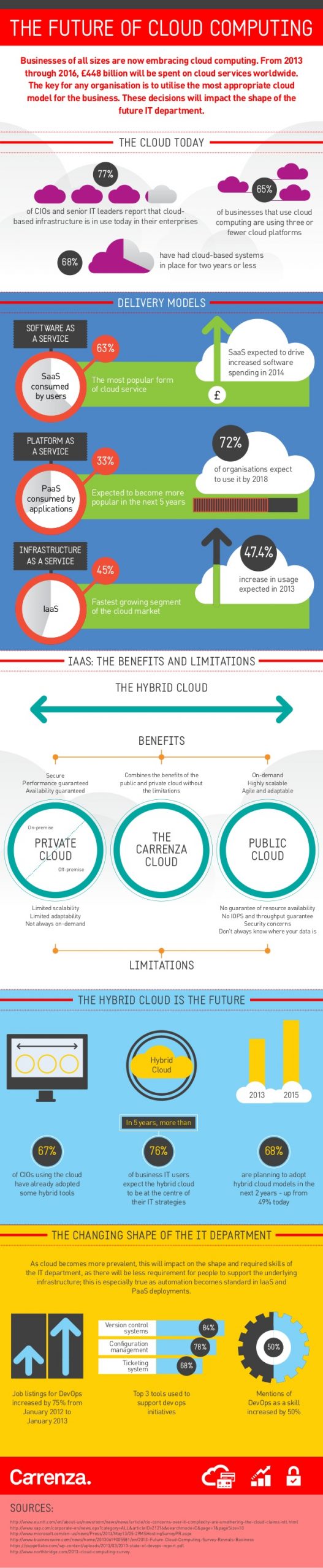 The Future Of The Cloud [Infographic]