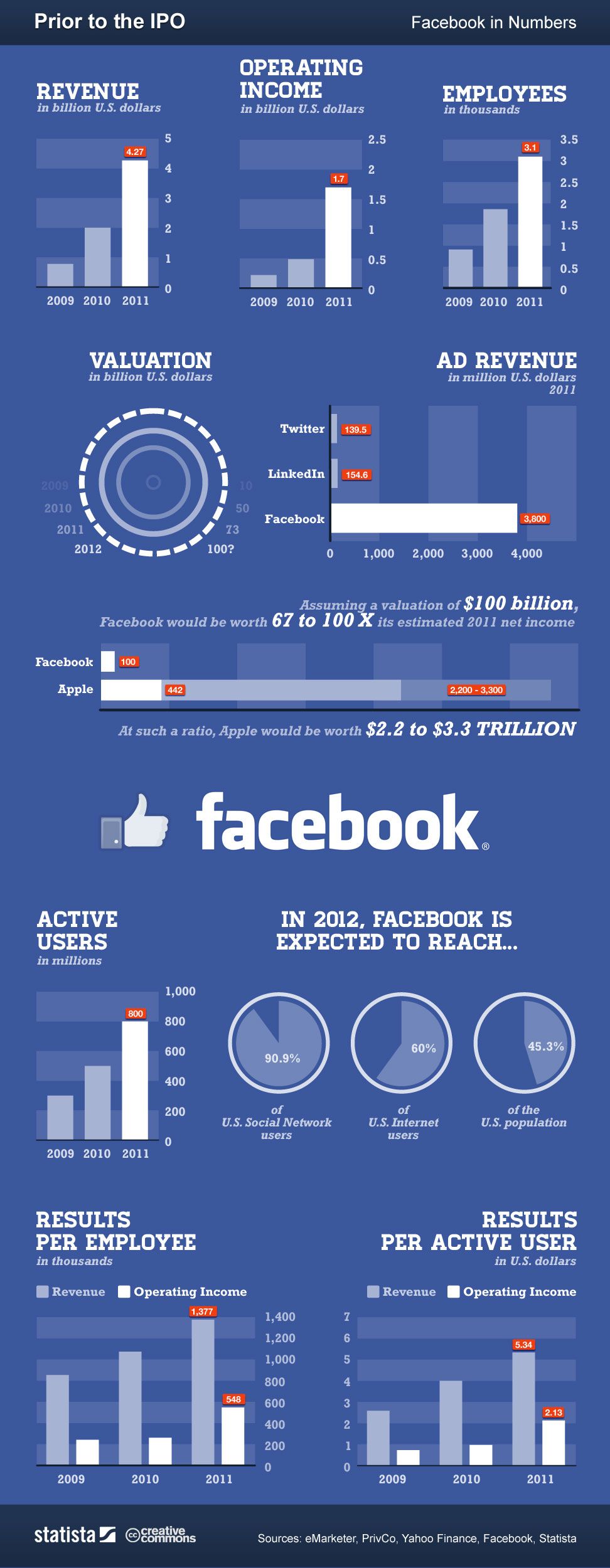 The Numbers Behind Facebook
