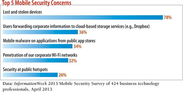 Top 5 Mobile Security Concerns for 2013