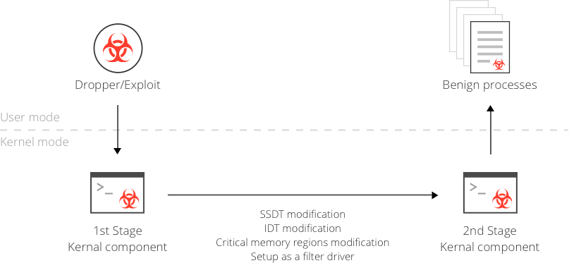 Types Of Rootkit Viruses – Preventive Measures