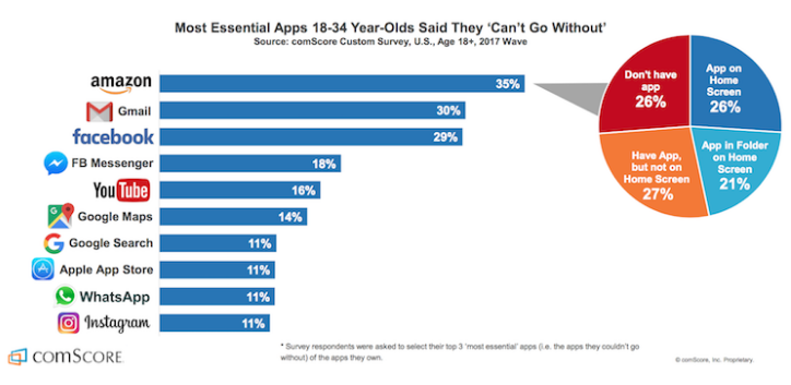 Which Type Of Apps Are Mostly Used by Smartphone Users?