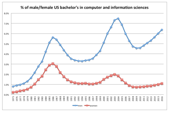 Women and Computer Science Degrees
